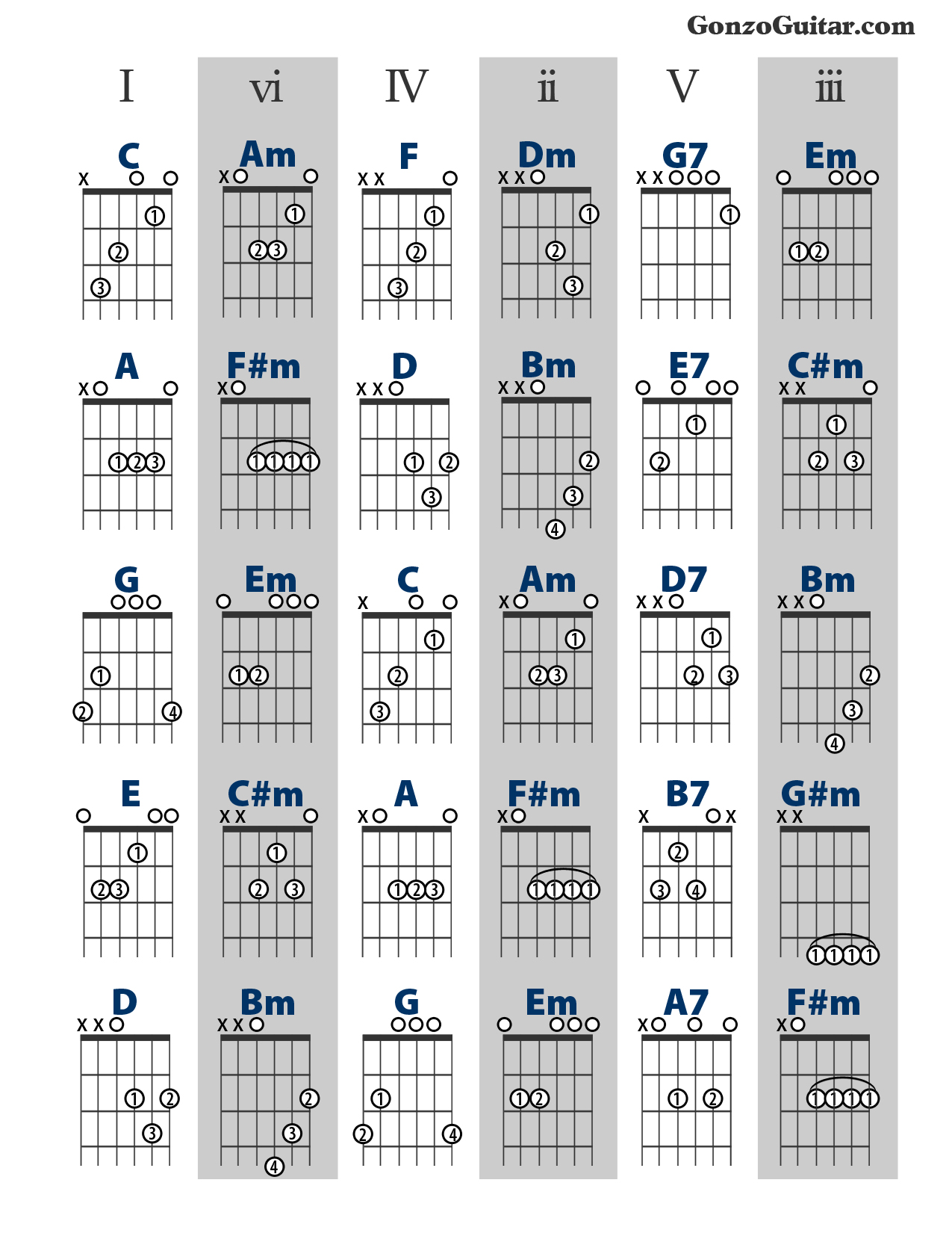 Таблица аккордов для начинающих. Таблица аккордов для гитары 6 струн. Таблица всех гитарных аккордов. Таблица всех аккордов на гитаре. Сетка для аккордов гитарных.